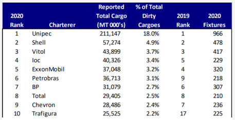 油輪“玩家”大洗牌！這家中國公司依然是最大租船商  