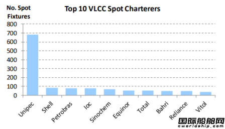 油輪“玩家”大洗牌！這家中國公司依然是最大租船商  