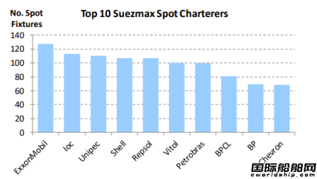 油輪“玩家”大洗牌！這家中國公司依然是最大租船商  