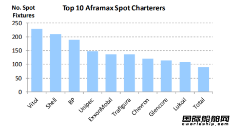 油輪“玩家”大洗牌！這家中國公司依然是最大租船商  