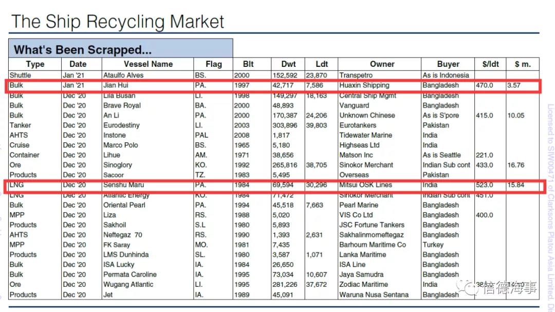 拆船價(jià)格暴漲！破500美元/輕噸，拆船潮來了？