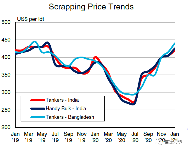 拆船價(jià)格暴漲！破500美元/輕噸，拆船潮來了？