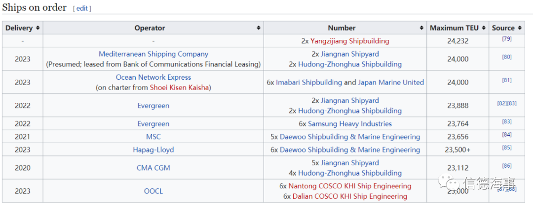 18艘24000TEU大船訂單砸下！集運(yùn)運(yùn)費(fèi)會(huì)降嗎？