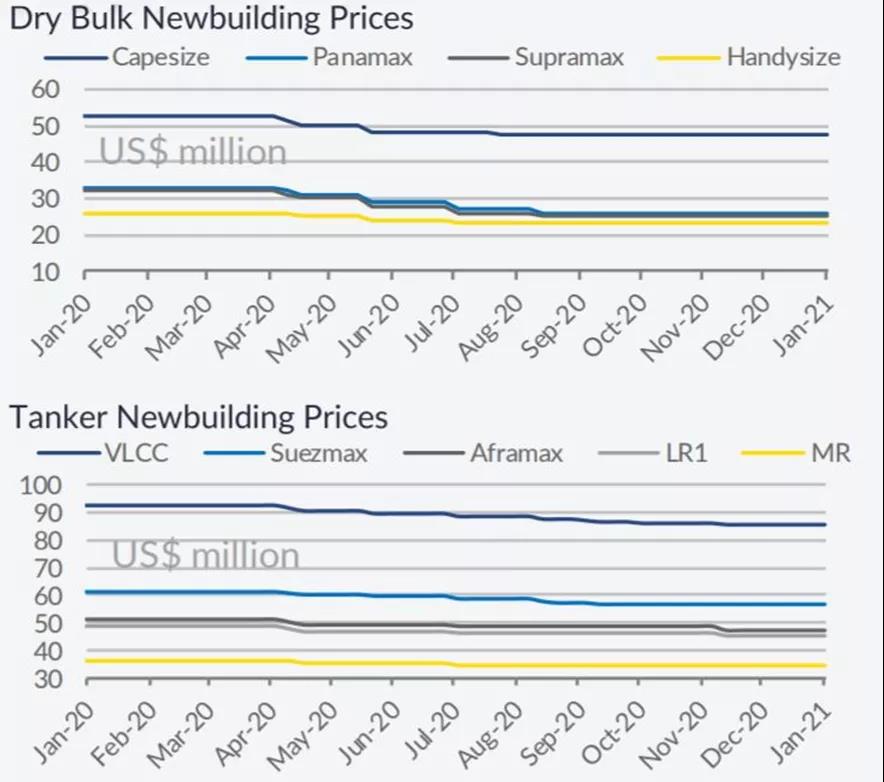 新造船和二手船市場開年表現(xiàn)活躍 