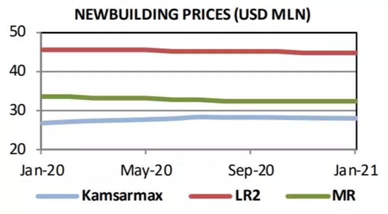 新造船和二手船市場開年表現(xiàn)活躍 