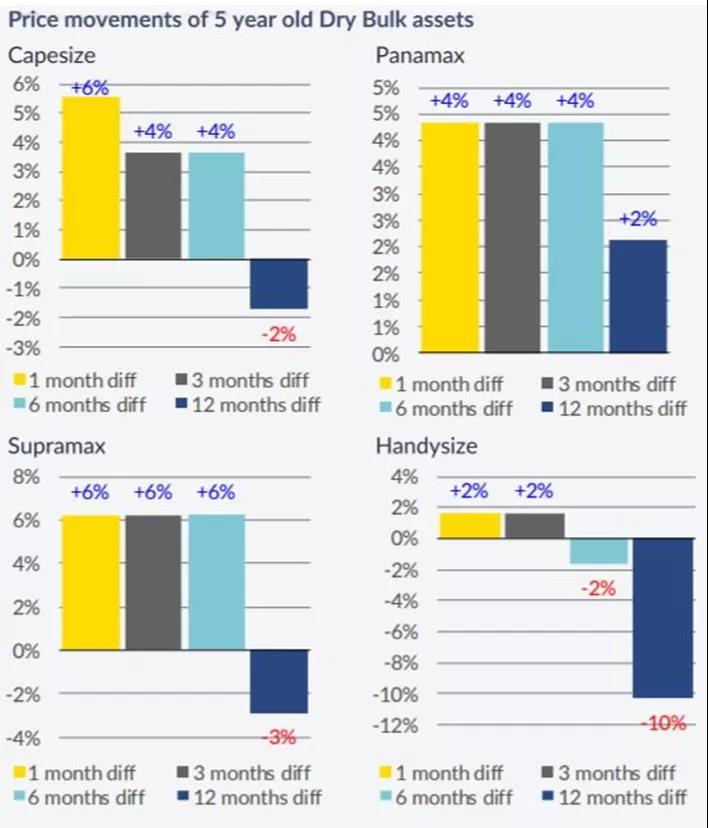 新造船和二手船市場開年表現(xiàn)活躍 