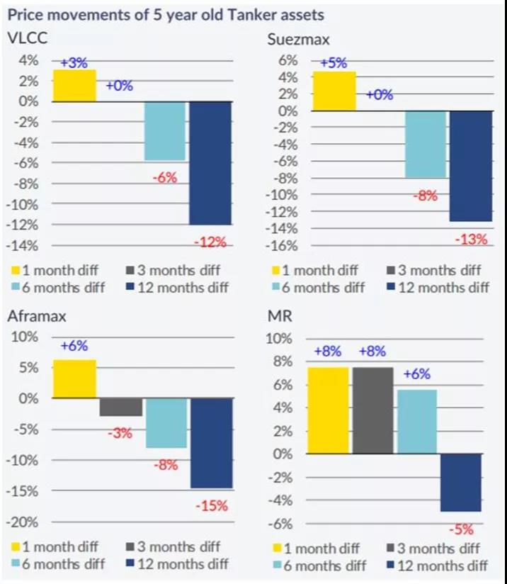 新造船和二手船市場開年表現(xiàn)活躍 