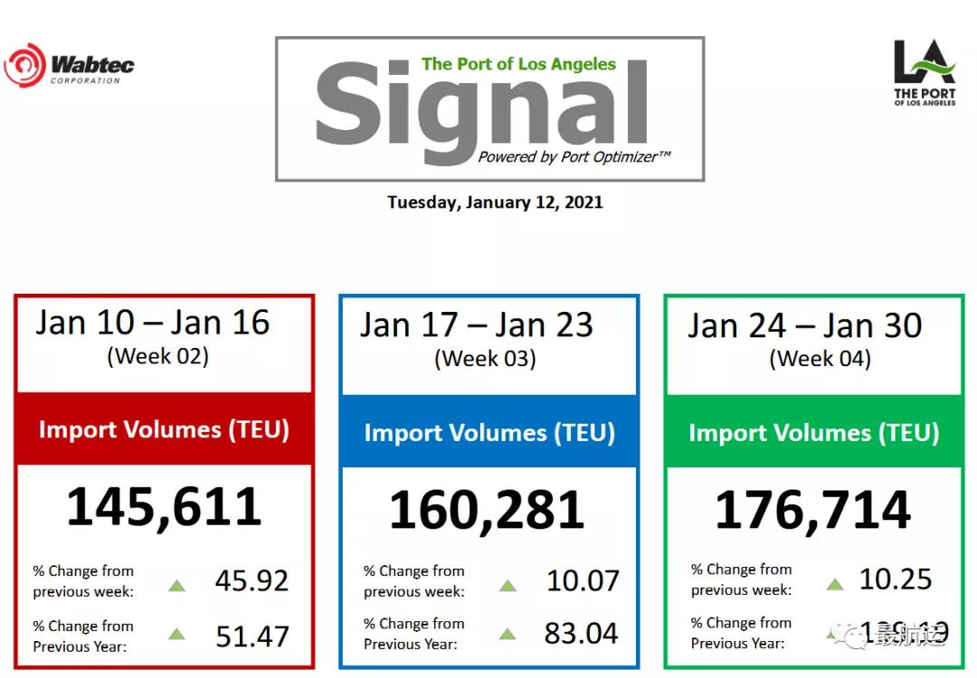 美國進(jìn)口持續(xù)激增，勞動(dòng)力及車架短缺加劇港口擁堵，預(yù)計(jì)貨量至少在7月份前保持強(qiáng)勁