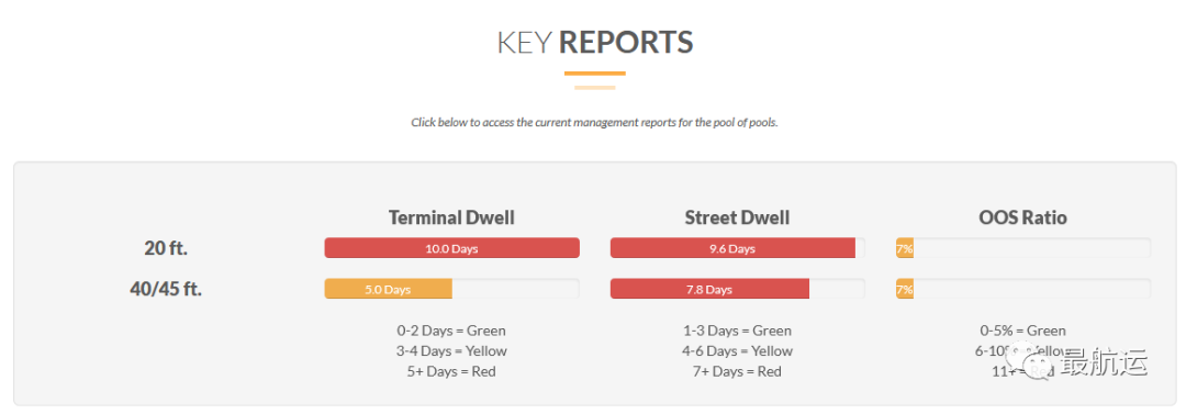 美國進(jìn)口持續(xù)激增，勞動(dòng)力及車架短缺加劇港口擁堵，預(yù)計(jì)貨量至少在7月份前保持強(qiáng)勁