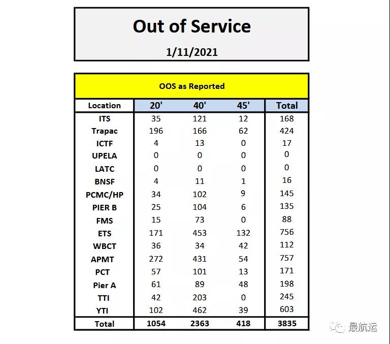 美國進(jìn)口持續(xù)激增，勞動(dòng)力及車架短缺加劇港口擁堵，預(yù)計(jì)貨量至少在7月份前保持強(qiáng)勁