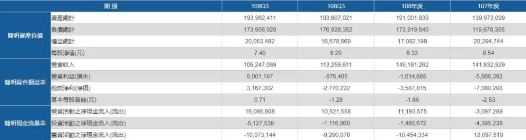 陽明首次實(shí)現(xiàn)全航線獲利，預(yù)計(jì)2020年扭虧為盈；長榮2020年12月營收增長58.8%