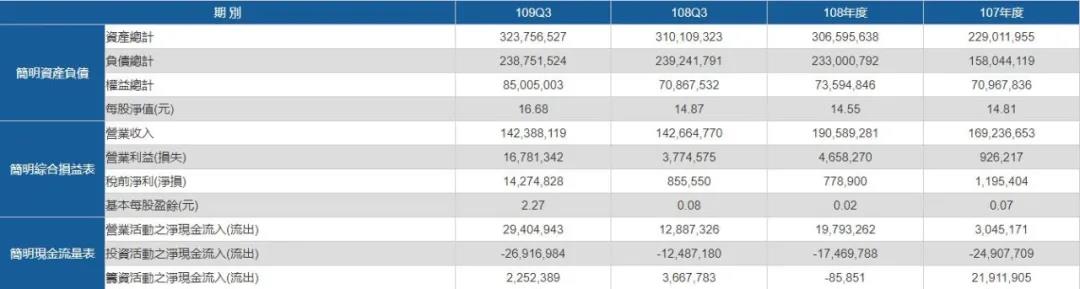 陽明首次實(shí)現(xiàn)全航線獲利，預(yù)計(jì)2020年扭虧為盈；長榮2020年12月營收增長58.8%