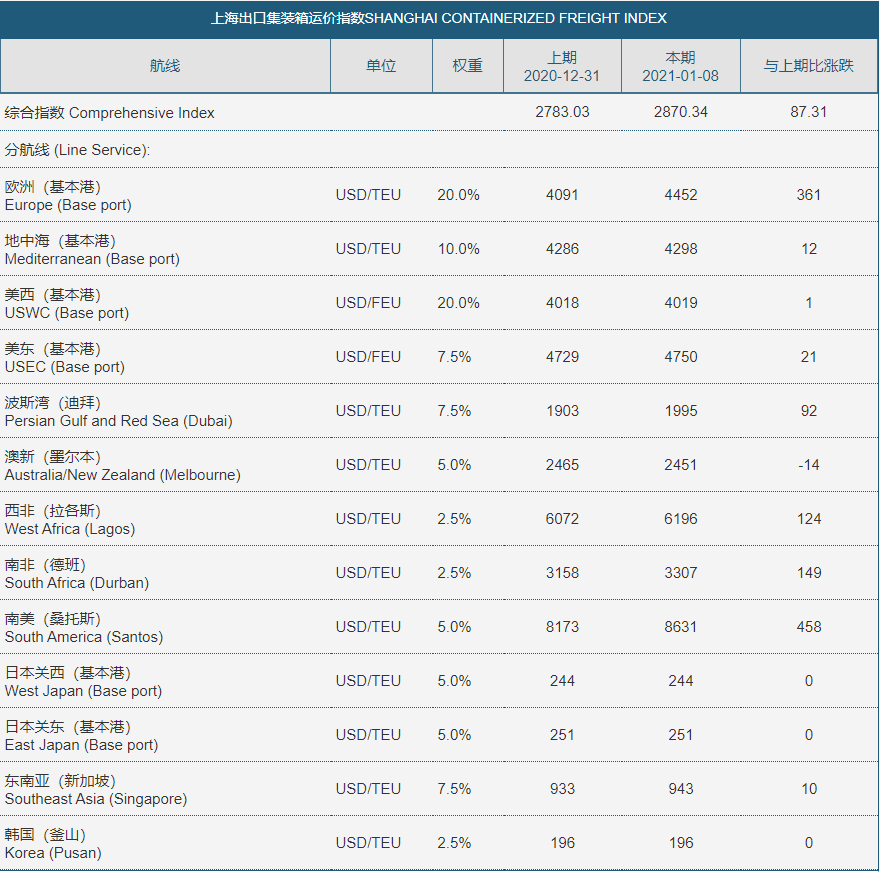 搶訂一空！英國最低1.6萬$！2月船公司加征美線1000美元GRI，溢價(jià)附加費(fèi)使運(yùn)費(fèi)創(chuàng)下新高！