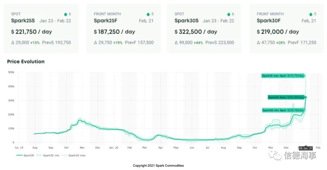 350000美元/天！天價(jià)海運(yùn)費(fèi)來了！