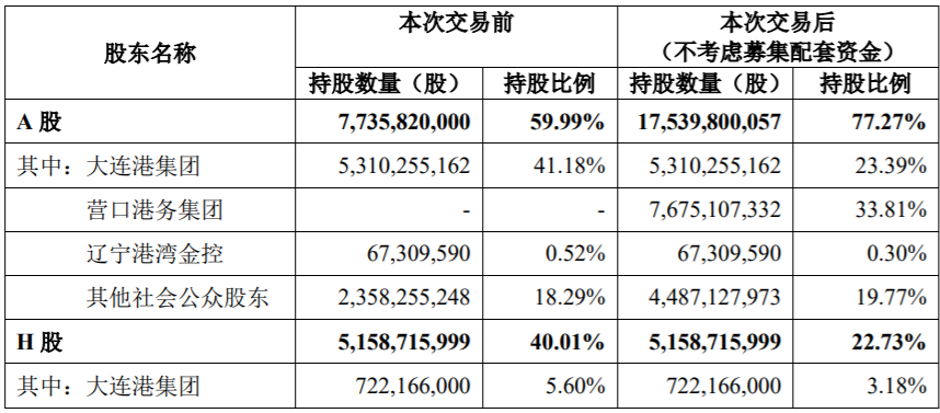 大連港（601880 ）再見(jiàn) ！遼寧港口股份有限公司你好！