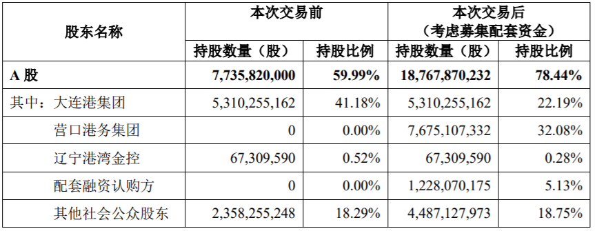 大連港（601880 ）再見(jiàn) ！遼寧港口股份有限公司你好！