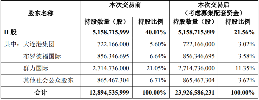 大連港（601880 ）再見(jiàn) ！遼寧港口股份有限公司你好！