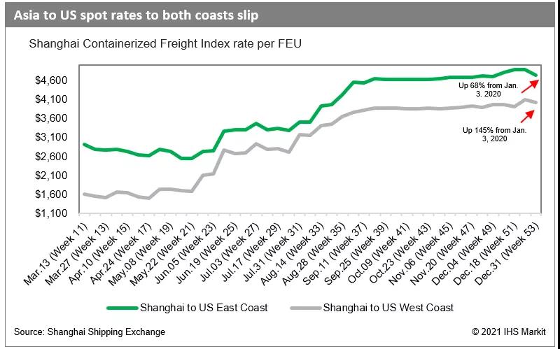2月1日起，8家船公司上調(diào)美線1000美元GRI！溢價附加費將使跨太平洋運費創(chuàng)下新高