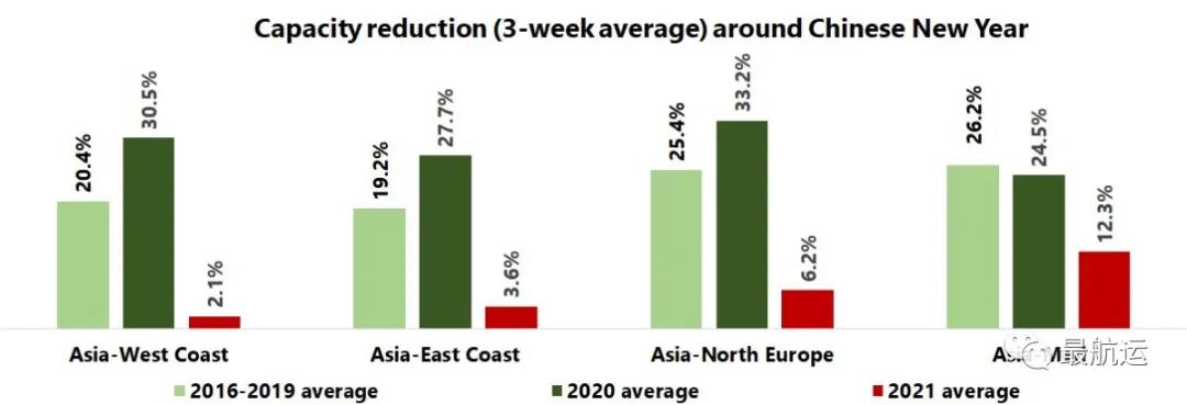 馬士基：已準備上半年告別創(chuàng)紀錄的高運價，減少春節(jié)停航保證服務需求  