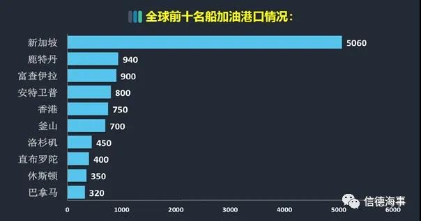 中國(guó)保稅油市場(chǎng)快速增長(zhǎng)！拉動(dòng)加油船價(jià)格水漲船高