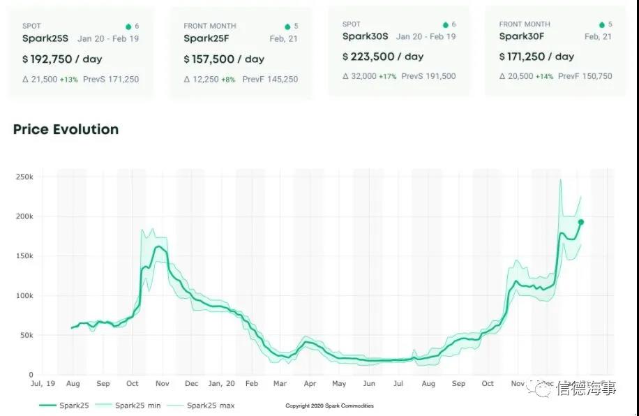 200000+美元/天，這種船舶租金大漲，市場強勁！前景也看好！