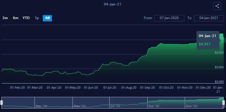 亞歐航線運價一夜暴漲25.8%，跨太航線運價一夜下跌8.3%！