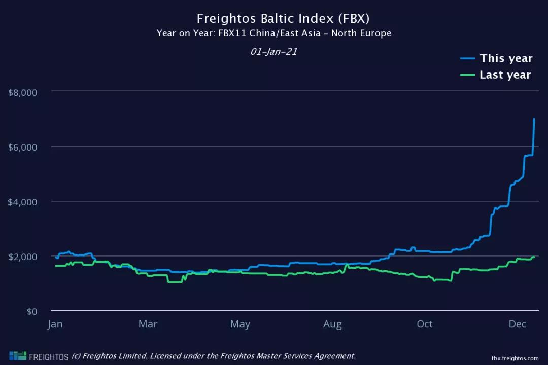 大幅跳漲！歐洲地中海航線運(yùn)價(jià)跨年一夜之間暴漲23.5%和25.8%！天價(jià)運(yùn)費(fèi)何時(shí)休？