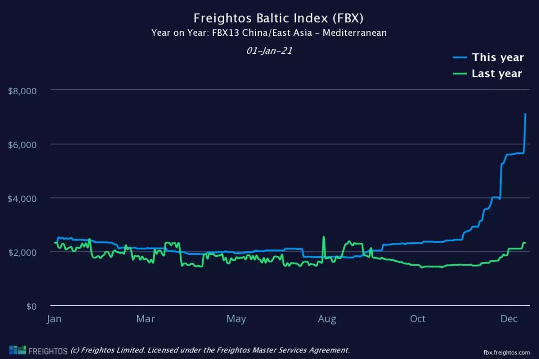 大幅跳漲！歐洲地中海航線運(yùn)價(jià)跨年一夜之間暴漲23.5%和25.8%！天價(jià)運(yùn)費(fèi)何時(shí)休？