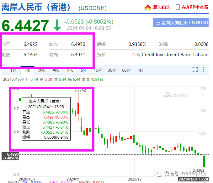 人民幣重回6.40時(shí)代！狂漲7000點(diǎn)，有企業(yè)損失近3000萬(wàn)！換10萬(wàn)美元"巨虧7萬(wàn)元"…