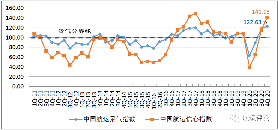 中國(guó)航運(yùn)景氣指數(shù)創(chuàng)歷史新高，2021年中國(guó)航運(yùn)業(yè)仍將繼續(xù)復(fù)蘇