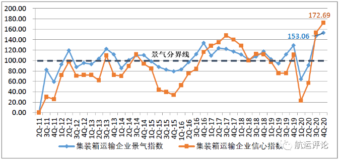 中國(guó)航運(yùn)景氣指數(shù)創(chuàng)歷史新高，2021年中國(guó)航運(yùn)業(yè)仍將繼續(xù)復(fù)蘇