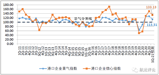 中國(guó)航運(yùn)景氣指數(shù)創(chuàng)歷史新高，2021年中國(guó)航運(yùn)業(yè)仍將繼續(xù)復(fù)蘇