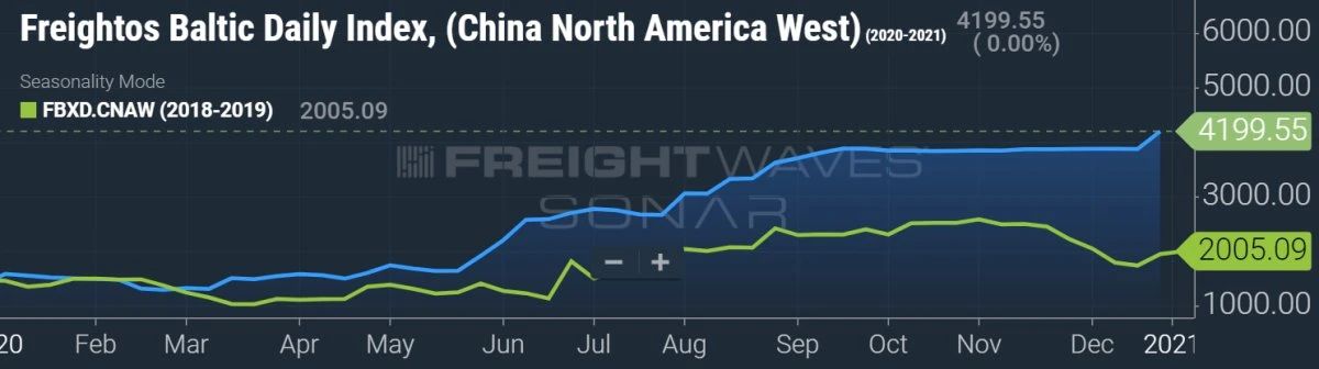 5年來首個(gè)在美IPO航企即將誕生，這家輕資產(chǎn)班輪公司憑什么？