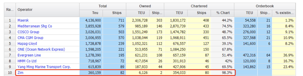 5年來首個(gè)在美IPO航企即將誕生，這家輕資產(chǎn)班輪公司憑什么？