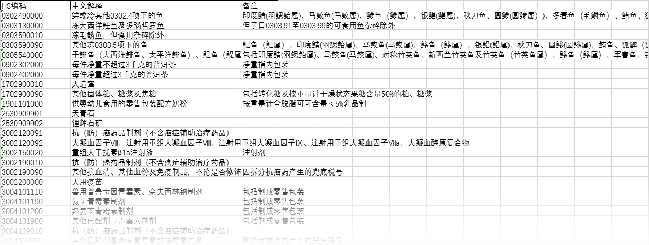注意！10位HS丨2021年商品編碼變更，申報要素變更