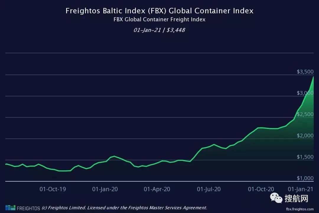 所有亞洲出來的航線運價都在漲！本月起船公司開始征收附加費、上調(diào)運費
