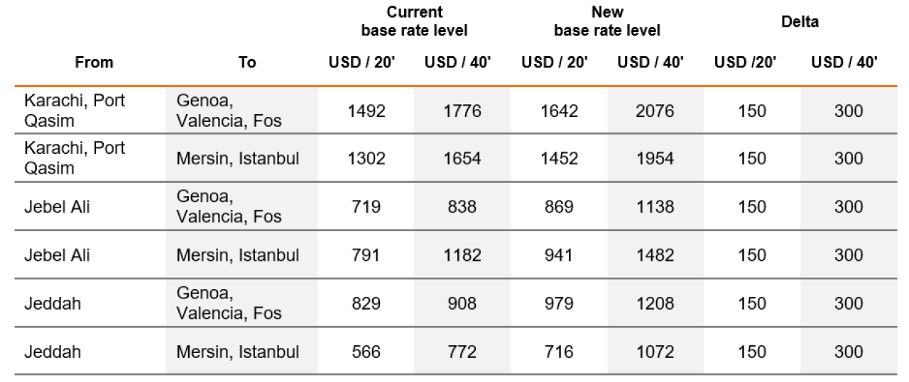 所有亞洲出來的航線運價都在漲！本月起船公司開始征收附加費、上調(diào)運費