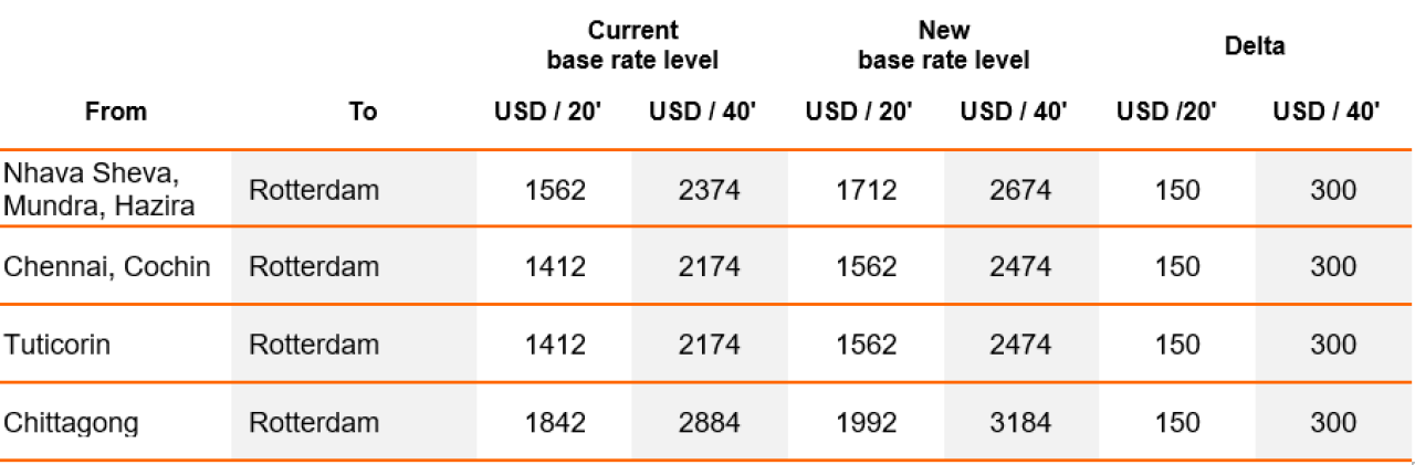所有亞洲出來的航線運價都在漲！本月起船公司開始征收附加費、上調(diào)運費