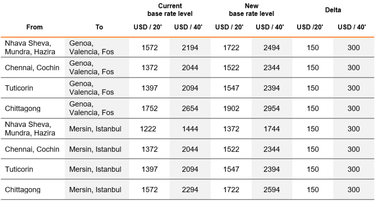 所有亞洲出來的航線運價都在漲！本月起船公司開始征收附加費、上調(diào)運費