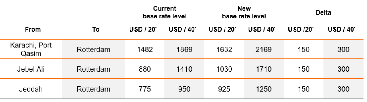 所有亞洲出來的航線運價都在漲！本月起船公司開始征收附加費、上調(diào)運費