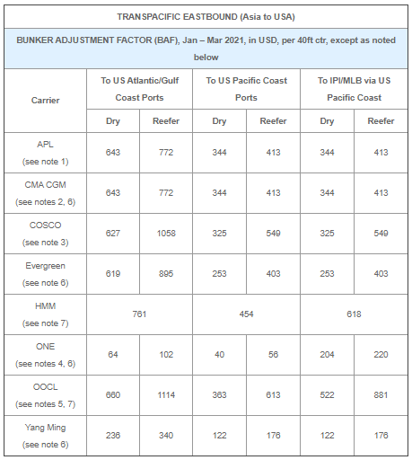 所有亞洲出來的航線運價都在漲！本月起船公司開始征收附加費、上調(diào)運費