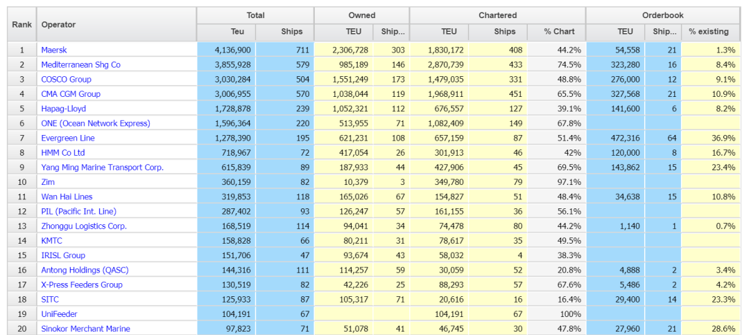 2021年首個全球運力排行榜出爐，地中海航運新增訂造運力20.5萬TEU