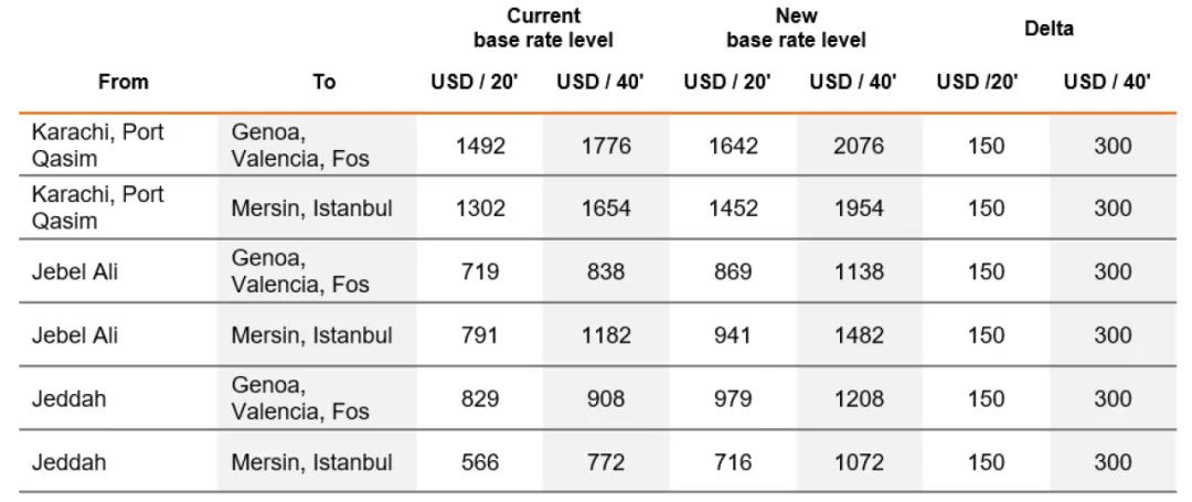 馬士基對中國至北歐冷箱征收2000美元附加費(fèi)，多家船公司收取新一輪附加費(fèi)