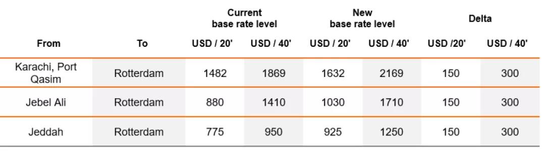 馬士基對中國至北歐冷箱征收2000美元附加費(fèi)，多家船公司收取新一輪附加費(fèi)
