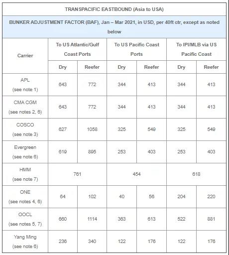 馬士基對中國至北歐冷箱征收2000美元附加費(fèi)，多家船公司收取新一輪附加費(fèi)