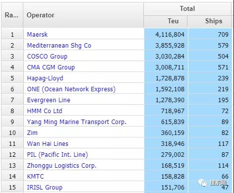 今年全球12大航運(yùn)公司有8家擴(kuò)大了船隊(duì)規(guī)模，這4家變化最大
