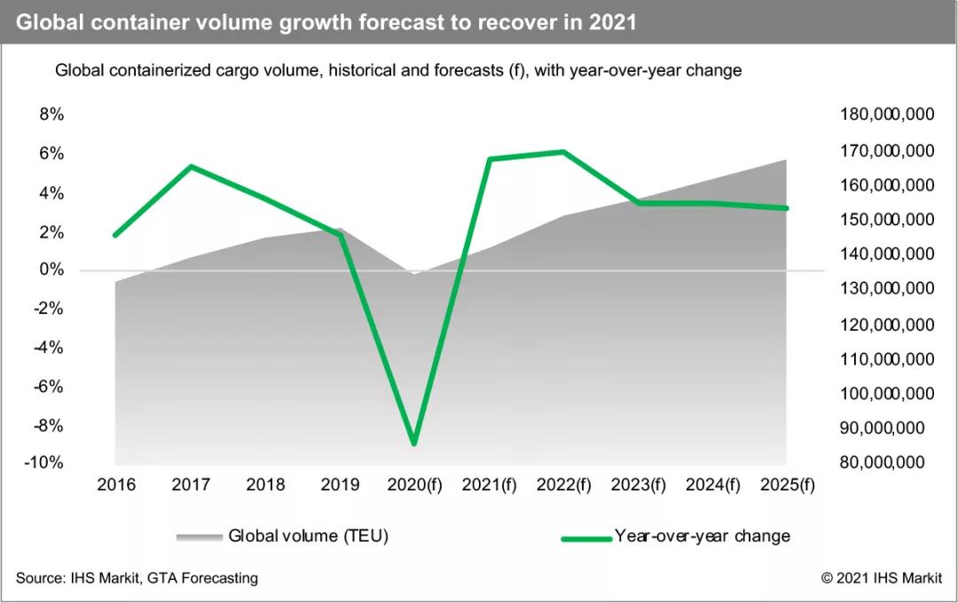 現(xiàn)貨運(yùn)價(jià)的強(qiáng)勢(shì)已波及明年合同運(yùn)價(jià)