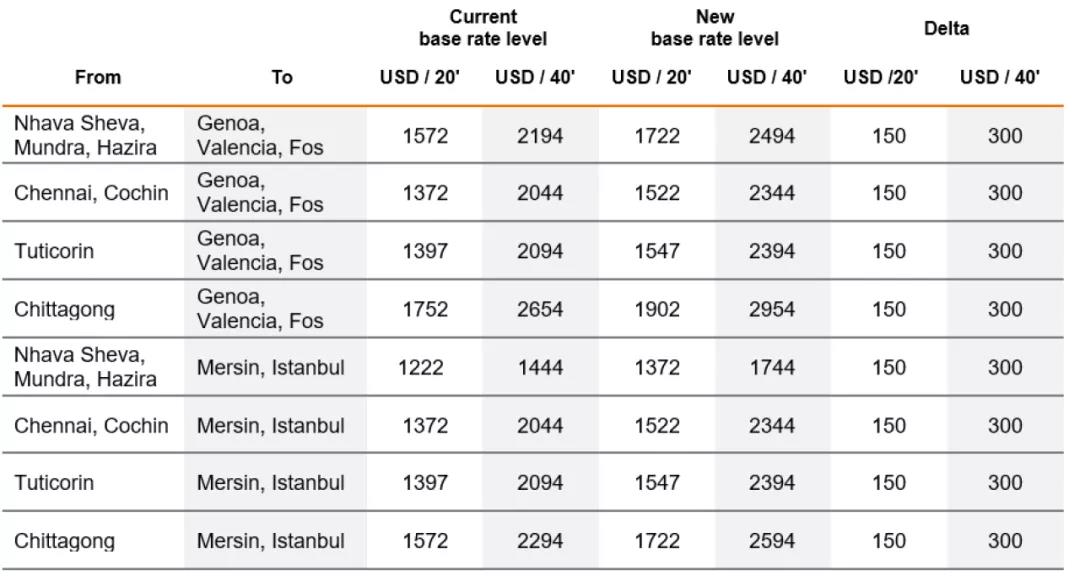2021年運費再漲！馬士基對中國大陸至北歐冷箱征收2000美元附加費，赫伯羅特、東方海外收取新一輪附加費