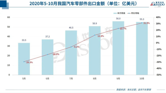 漲漲漲！汽車零部件出口額連續(xù)3個(gè)月創(chuàng)新高！訂單暴漲100%，排期到明年4月！