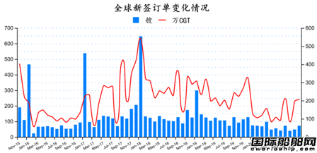新簽訂單72艘！最新全球造船業(yè)月報(bào)出爐